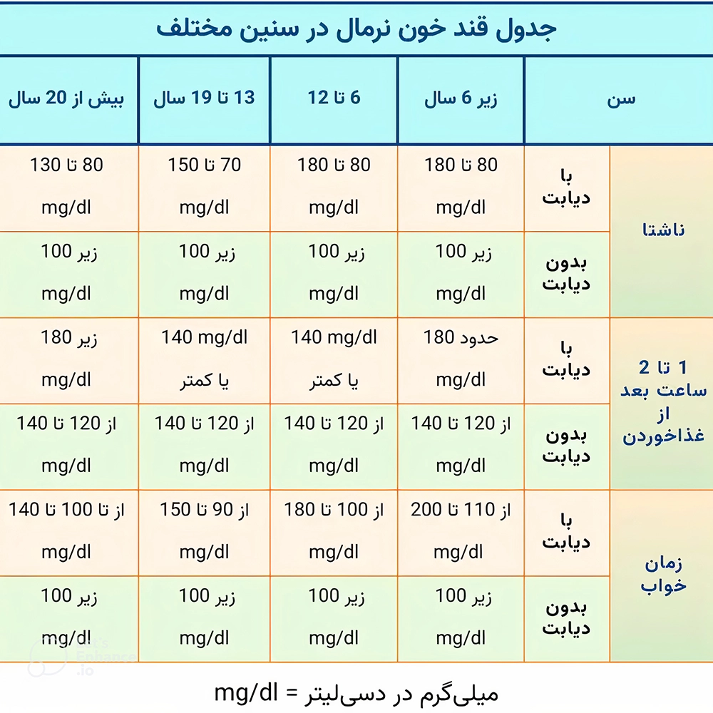 مقدار نرمال قند خون با دستگاه