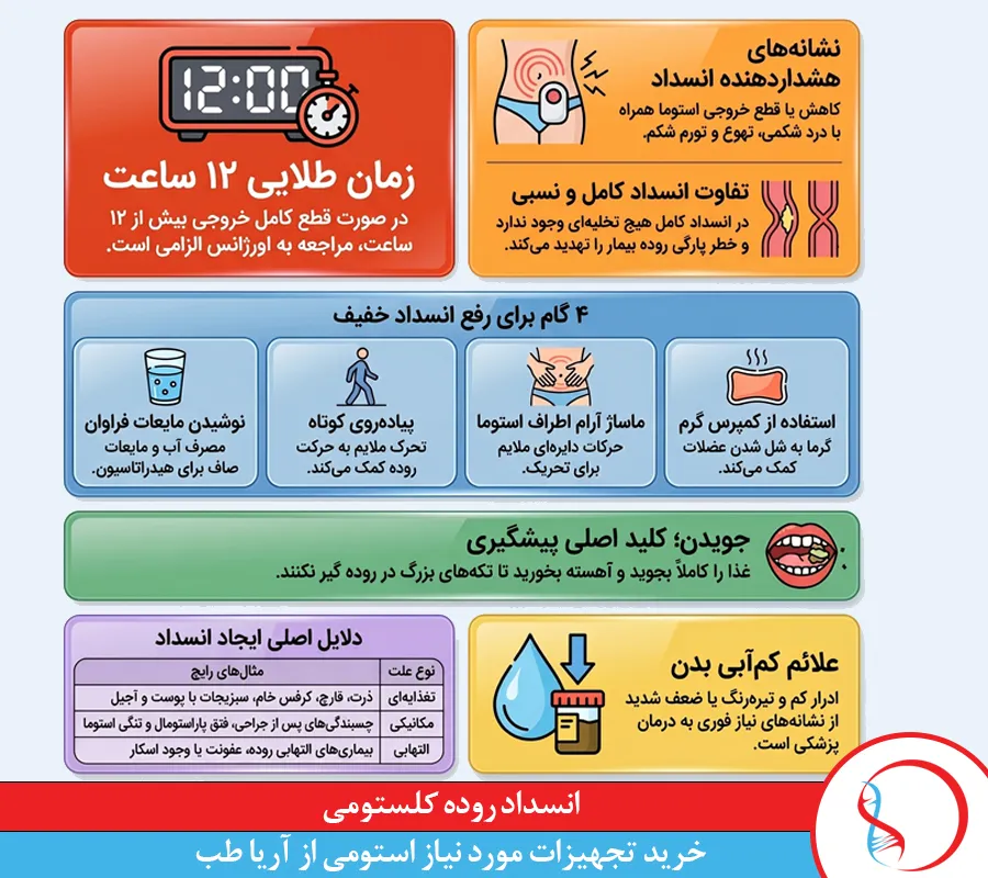 راهنمای انسداد روده کلستومی
